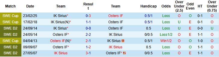 Nhận định, Soi kèo Osters IF vs IK Sirius 22h30 ngày 28/06: Chủ nhà có điểm - Ảnh 4