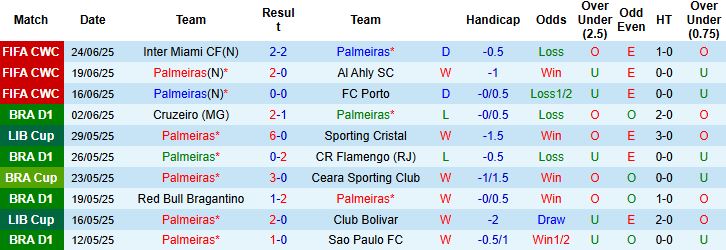 Nhận định, Soi kèo Palmeiras vs Botafogo 23h00 ngày 28/06: Cửa dưới thắng kèo - Ảnh 3