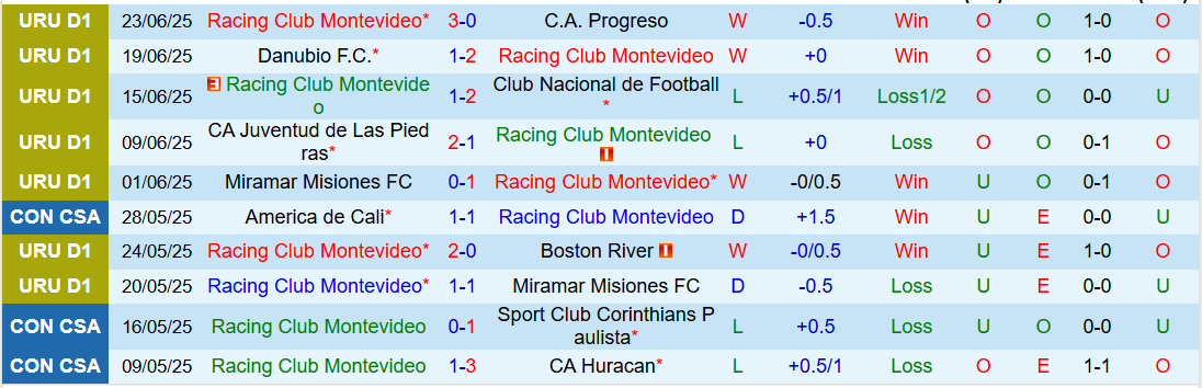 Nhận định, Soi kèo Racing Club Montevideo vs Montevideo City Torque 1h00 ngày 30/6: Nối dài mạch thắng - Ảnh 2