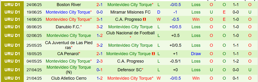 Nhận định, Soi kèo Racing Club Montevideo vs Montevideo City Torque 1h00 ngày 30/6: Nối dài mạch thắng - Ảnh 3