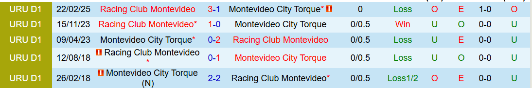 Nhận định, Soi kèo Racing Club Montevideo vs Montevideo City Torque 1h00 ngày 30/6: Nối dài mạch thắng - Ảnh 4
