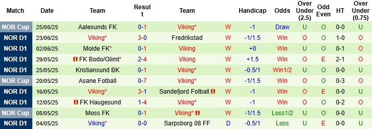 Nhận định, Soi kèo Rosenborg vs Viking 23h00 ngày 28/06: Viết lại lịch sử - Ảnh 2