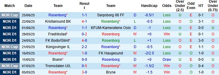 Nhận định, Soi kèo Rosenborg vs Viking 23h00 ngày 28/06: Viết lại lịch sử - Ảnh 3