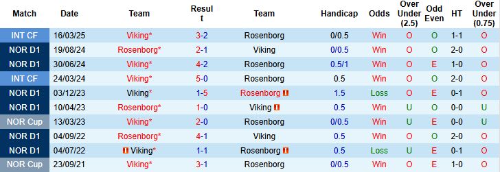 Nhận định, Soi kèo Rosenborg vs Viking 23h00 ngày 28/06: Viết lại lịch sử - Ảnh 4