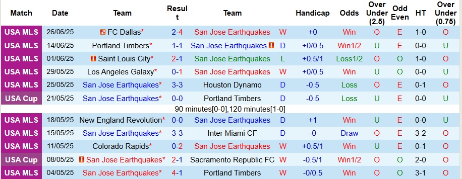 Nhận định, Soi kèo San Jose Earthquakes vs Los Angeles Galaxy 9h30 ngày 29/6: Không mắc sai lầm - Ảnh 1