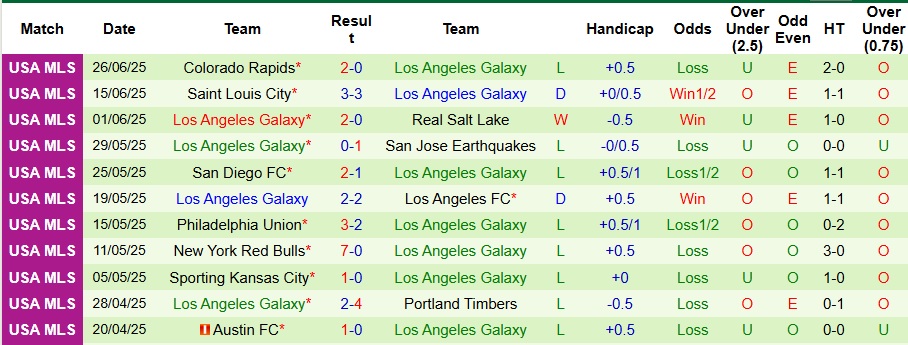 Nhận định, Soi kèo San Jose Earthquakes vs Los Angeles Galaxy 9h30 ngày 29/6: Không mắc sai lầm - Ảnh 2