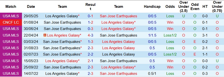 Nhận định, Soi kèo San Jose Earthquakes vs Los Angeles Galaxy 9h30 ngày 29/6: Không mắc sai lầm - Ảnh 3