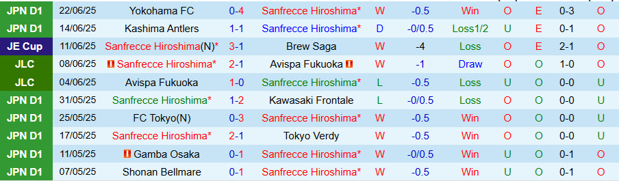 Nhận định, Soi kèo Sanfrecce Hiroshima vs Nagoya Grampus, 17h00 ngày 28/6: Kẻ yếu bóng vía - Ảnh 2