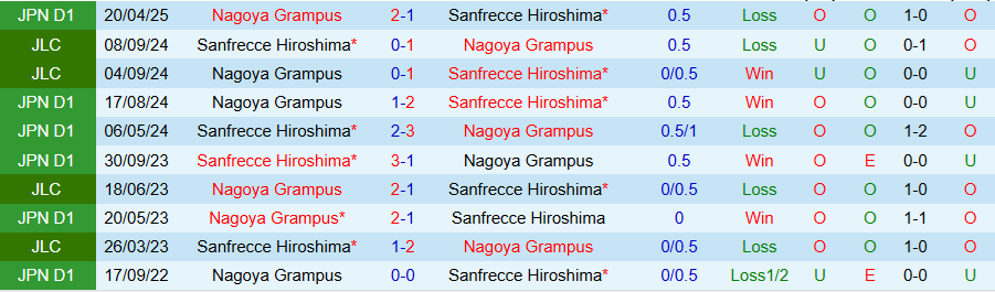 Nhận định, Soi kèo Sanfrecce Hiroshima vs Nagoya Grampus, 17h00 ngày 28/6: Kẻ yếu bóng vía - Ảnh 3