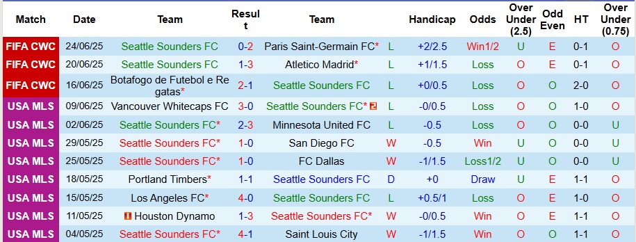 Nhận định, Soi kèo Seattle Sounders vs Austin 9h30 ngày 29/6: Bất phân thắng bại - Ảnh 1