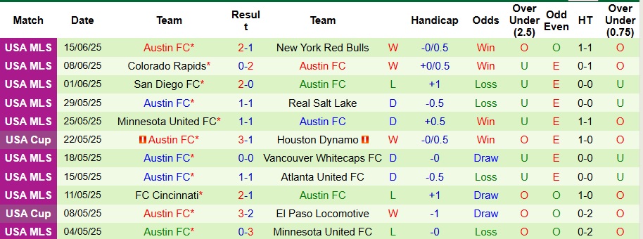 Nhận định, Soi kèo Seattle Sounders vs Austin 9h30 ngày 29/6: Bất phân thắng bại - Ảnh 2