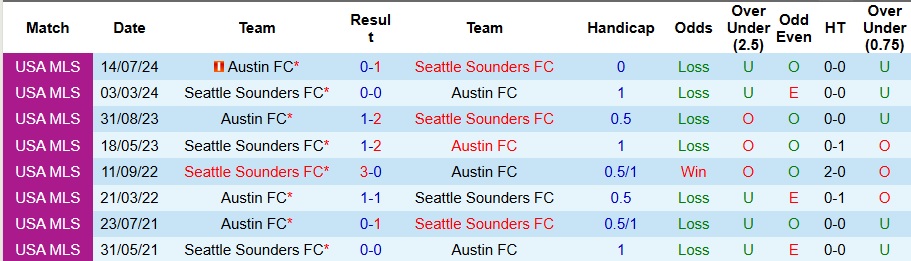Nhận định, Soi kèo Seattle Sounders vs Austin 9h30 ngày 29/6: Bất phân thắng bại - Ảnh 3