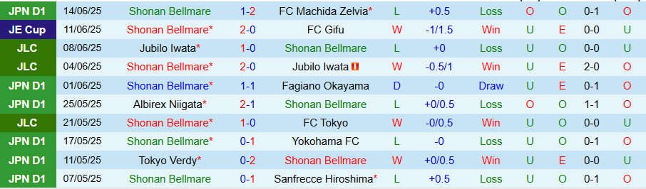 Nhận định, Soi kèo Shonan Bellmare vs Yokohama Marinos, 17h00 ngày 28/6: Đối thủ vô hại - Ảnh 2