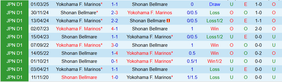 Nhận định, Soi kèo Shonan Bellmare vs Yokohama Marinos, 17h00 ngày 28/6: Đối thủ vô hại - Ảnh 3