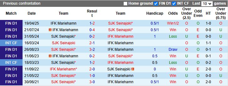 Nhận định, Soi kèo SJK Seinajoki vs IFK Mariehamn 16h00 ngày 28/6: 3 điểm cho chủ nhà - Ảnh 1