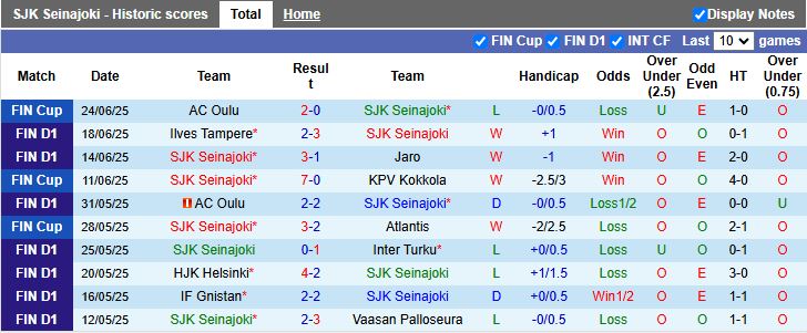 Nhận định, Soi kèo SJK Seinajoki vs IFK Mariehamn 16h00 ngày 28/6: 3 điểm cho chủ nhà - Ảnh 2
