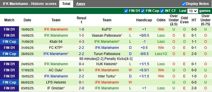Nhận định, Soi kèo SJK Seinajoki vs IFK Mariehamn 16h00 ngày 28/6: 3 điểm cho chủ nhà - Ảnh 3