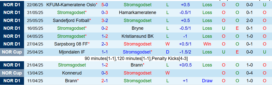 Nhận định, Soi kèo Stromsgodset vs Valerenga 0h15 ngày 30/6: Chủ nhà gây thất vọng - Ảnh 2