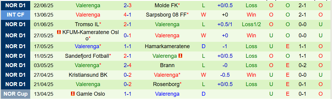 Nhận định, Soi kèo Stromsgodset vs Valerenga 0h15 ngày 30/6: Chủ nhà gây thất vọng - Ảnh 3