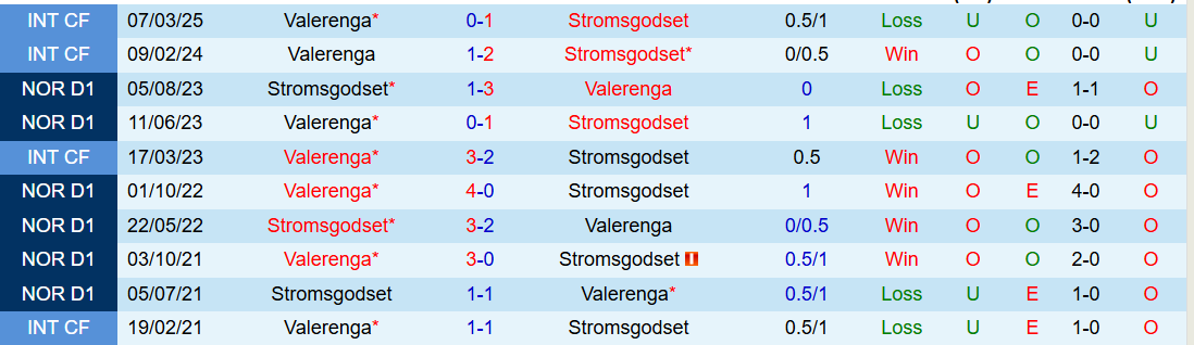 Nhận định, Soi kèo Stromsgodset vs Valerenga 0h15 ngày 30/6: Chủ nhà gây thất vọng - Ảnh 4