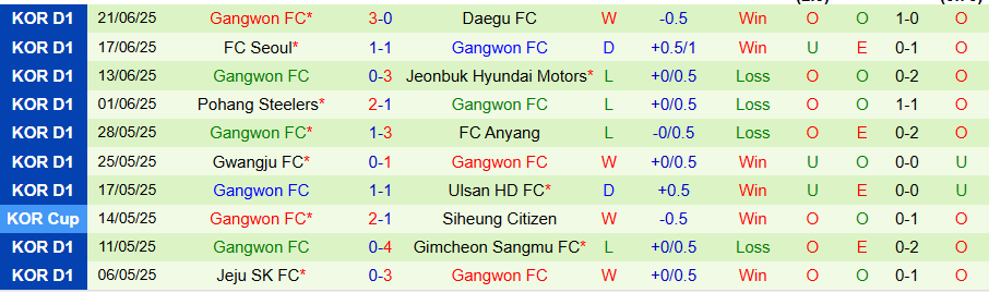 Nhận định, Soi kèo Suwon vs Gangwon, 17h00 ngày 28/6: Không thể gượng dậy - Ảnh 1