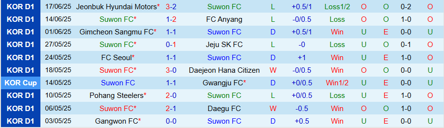 Nhận định, Soi kèo Suwon vs Gangwon, 17h00 ngày 28/6: Không thể gượng dậy - Ảnh 2