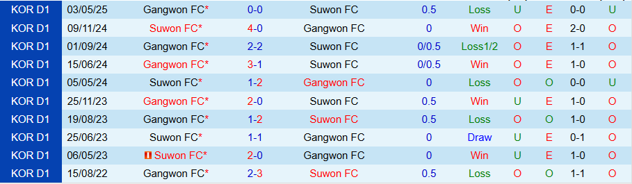 Nhận định, Soi kèo Suwon vs Gangwon, 17h00 ngày 28/6: Không thể gượng dậy - Ảnh 3