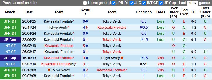 Nhận định, Soi kèo Tokyo Verdy vs Kawasaki Frontale 16h00 ngày 29/6: Bám đuổi top 4 - Ảnh 1