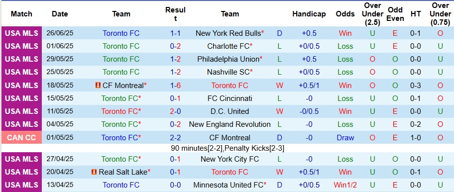 Nhận định, Soi kèo Toronto vs Portland Timbers 6h30 ngày 29/6: Ca khúc khải hoàn - Ảnh 1