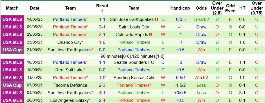 Nhận định, Soi kèo Toronto vs Portland Timbers 6h30 ngày 29/6: Ca khúc khải hoàn - Ảnh 2