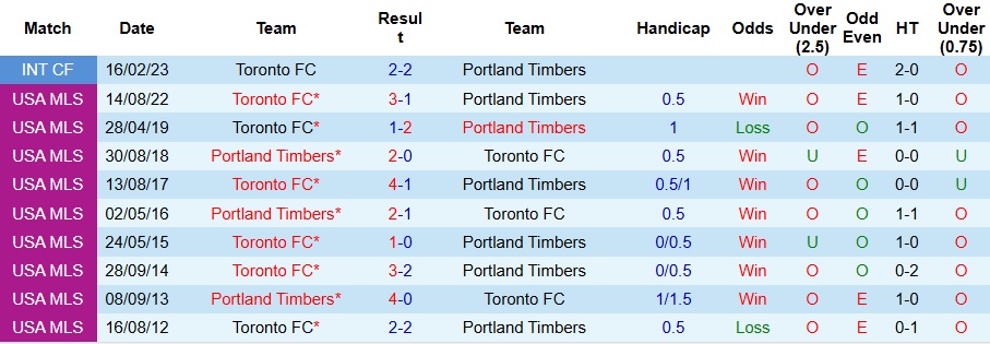 Nhận định, Soi kèo Toronto vs Portland Timbers 6h30 ngày 29/6: Ca khúc khải hoàn - Ảnh 3