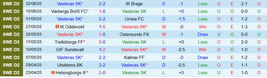 Nhận định, Soi kèo Vasteras vs Landskrona BoIS, 18h00 ngày 28/6: Chủ nhà không hiếu khách - Ảnh 2