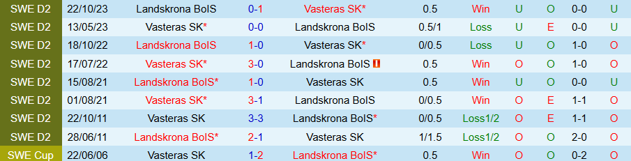 Nhận định, Soi kèo Vasteras vs Landskrona BoIS, 18h00 ngày 28/6: Chủ nhà không hiếu khách - Ảnh 3