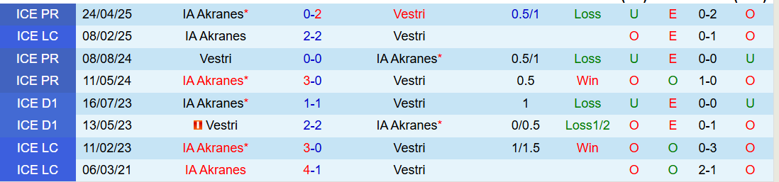Nhận định, Soi kèo Vestri vs IA Akranes 0h00 ngày 30/6: Niềm vui cho chủ nhà - Ảnh 5