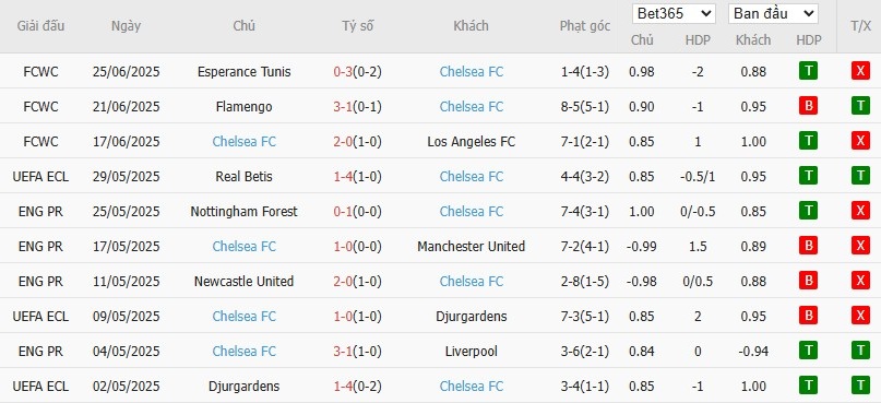 Soi kèo phạt góc Benfica vs Chelsea, 3h ngày 29/06 - Ảnh 3