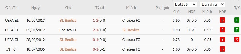 Soi kèo phạt góc Benfica vs Chelsea, 3h ngày 29/06 - Ảnh 4