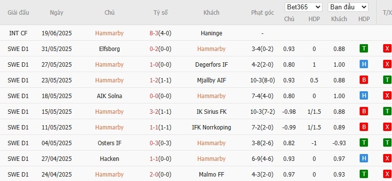 Soi kèo phạt góc Hammarby vs Halmstads, 20h ngày 28/06 - Ảnh 2
