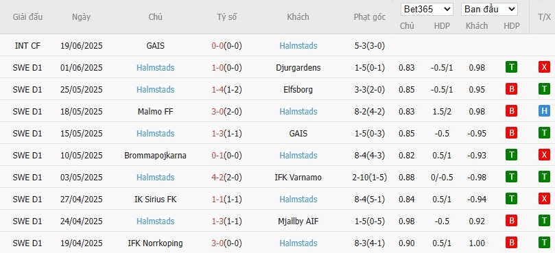 Soi kèo phạt góc Hammarby vs Halmstads, 20h ngày 28/06 - Ảnh 3