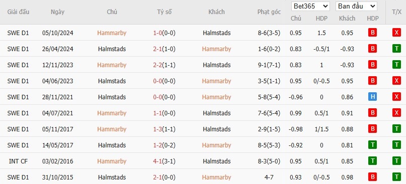 Soi kèo phạt góc Hammarby vs Halmstads, 20h ngày 28/06 - Ảnh 4