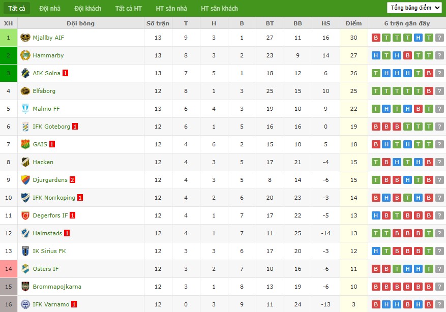 Soi kèo phạt góc Hammarby vs Halmstads, 20h ngày 28/06 - Ảnh 5