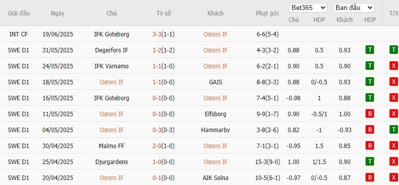 Soi kèo phạt góc Osters IF vs IK Sirius, 22h30 ngày 28/06 - Ảnh 2