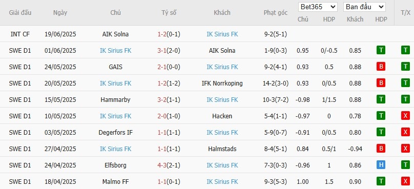 Soi kèo phạt góc Osters IF vs IK Sirius, 22h30 ngày 28/06 - Ảnh 3