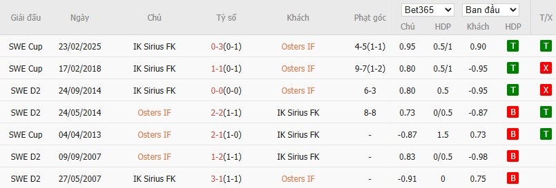 Soi kèo phạt góc Osters IF vs IK Sirius, 22h30 ngày 28/06 - Ảnh 4