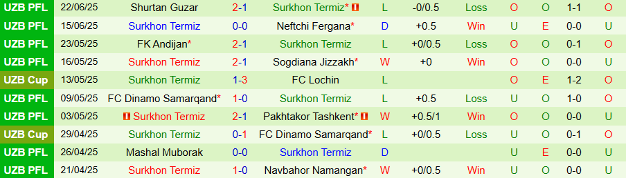 Nhận định, Soi kèo AGMK vs Surkhon Termiz, 22h00 ngày 30/6: Điểm tựa sân nhà - Ảnh 1