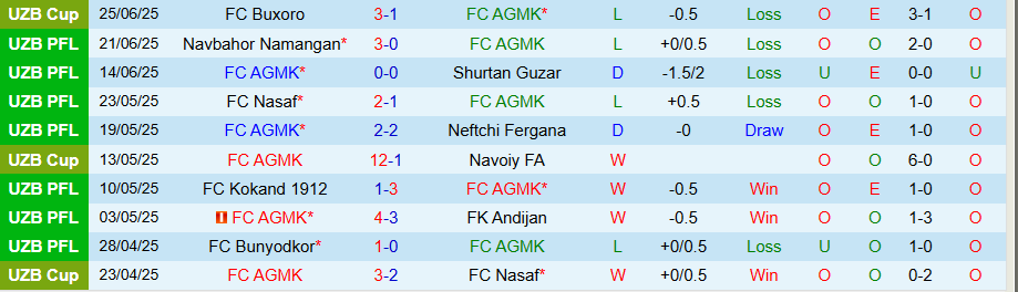 Nhận định, Soi kèo AGMK vs Surkhon Termiz, 22h00 ngày 30/6: Điểm tựa sân nhà - Ảnh 2