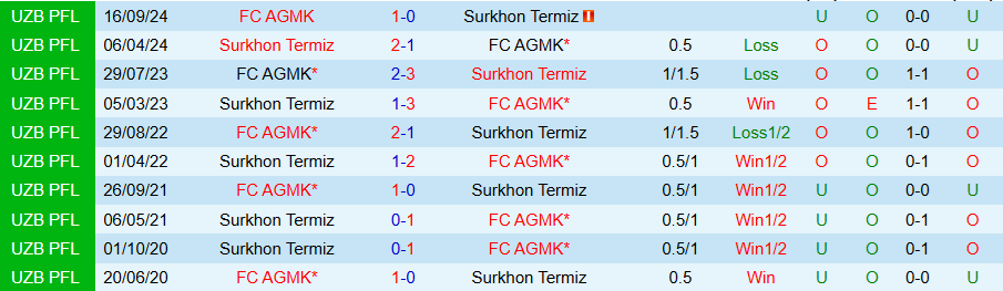 Nhận định, Soi kèo AGMK vs Surkhon Termiz, 22h00 ngày 30/6: Điểm tựa sân nhà - Ảnh 3
