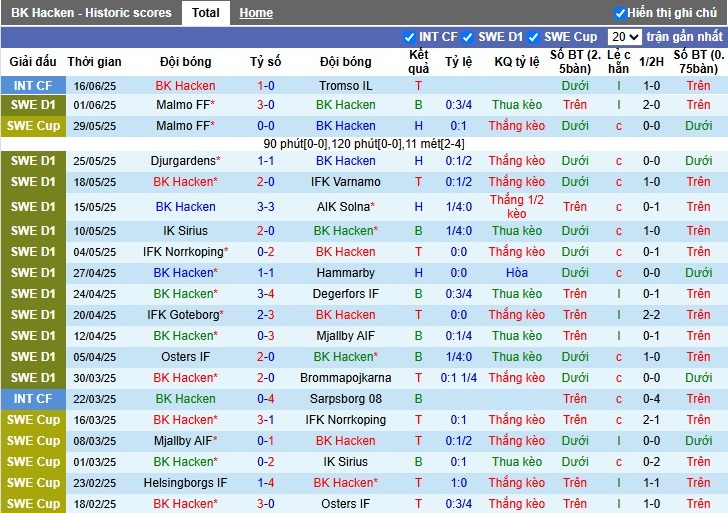 Nhận định, Soi kèo BK Hacken vs GAIS, 21h30 ngày 29/06: Lợi thế tâm lý - Ảnh 2