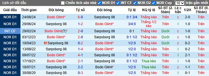 Nhận định, Soi kèo Bodo/Glimt vs Sarpsborg 08, 22h ngày 29/06: Phô diễn sức mạnh - Ảnh 1