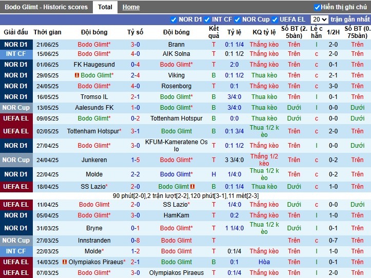 Nhận định, Soi kèo Bodo/Glimt vs Sarpsborg 08, 22h ngày 29/06: Phô diễn sức mạnh - Ảnh 2