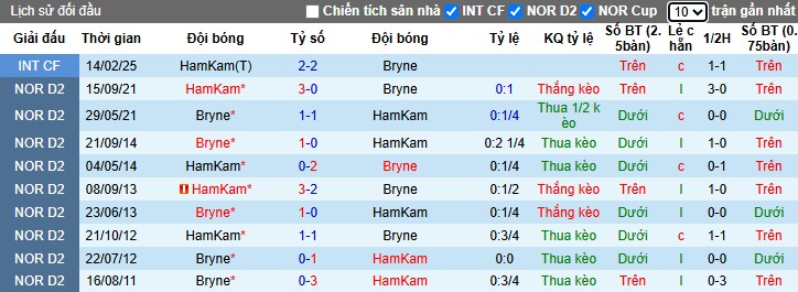 Nhận định, Soi kèo Bryne vs Hamarkameratene, 22h ngày 29/06: Giữ lại 3 điểm - Ảnh 1